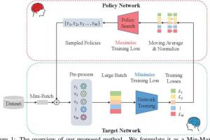 ICLR2020|华为诺亚：巧妙思想，NAS与「对抗」结合，速率提高11倍