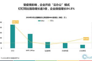 最前线|“云办公”竞争头部化：钉钉MAU同比增长逾3倍，企业微信增长84.8%