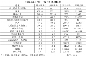 电影院复工次周二大盘1800万《多力特》累计近5000万