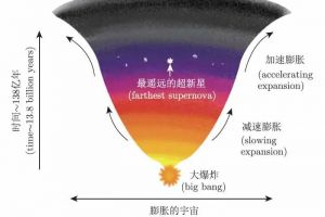 宇宙空间的膨胀就像气球，使星系随空间膨胀而互相远离