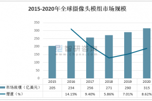 2020年中国摄像头模组行业市场规模及龙头企业对比分析：欧菲光vs舜宇光学[图]