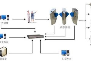 景区票务管理系统方案-电子票系统的特点