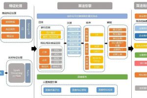 国内最强推荐算法系统，百度第二，它排第一！