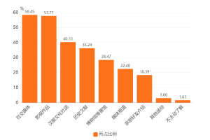 汉服行业数据分析：2021年中国58.45%用户通过社交媒体了解汉服