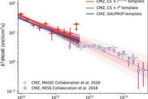 紫金山天文台发现：银河系中心有高能粒子加速器