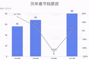 50亿无望，这部耗巨资的大片上映4天就被赶下宝座，沈腾反成赢家