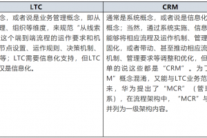 LTC≠CRM——两者关系浅谈