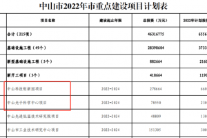 对标“松山湖”，520亩中山科创园正从规划走向落地