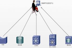 snmp是什么意思 网管中的专门协议（简单网络管理协议）