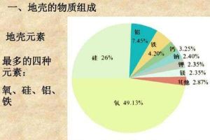 地壳中含量最多的金属元素是什么 铝元素（7.73%）